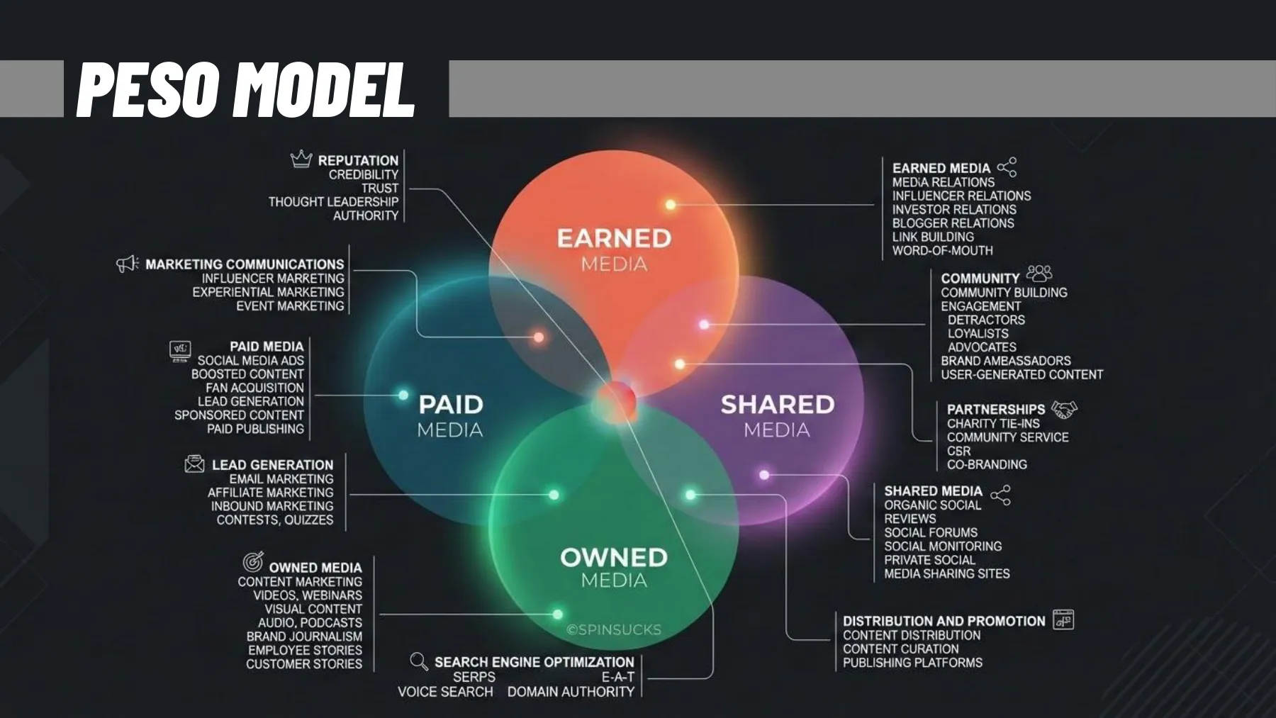 PESO model — Paid, Earned, Shared, Owned média